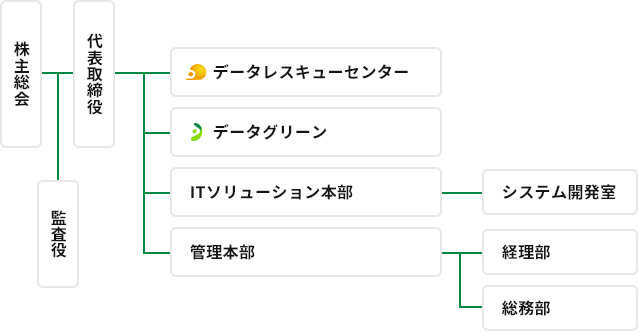 データグリーン組織図