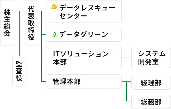 データグリーン組織図