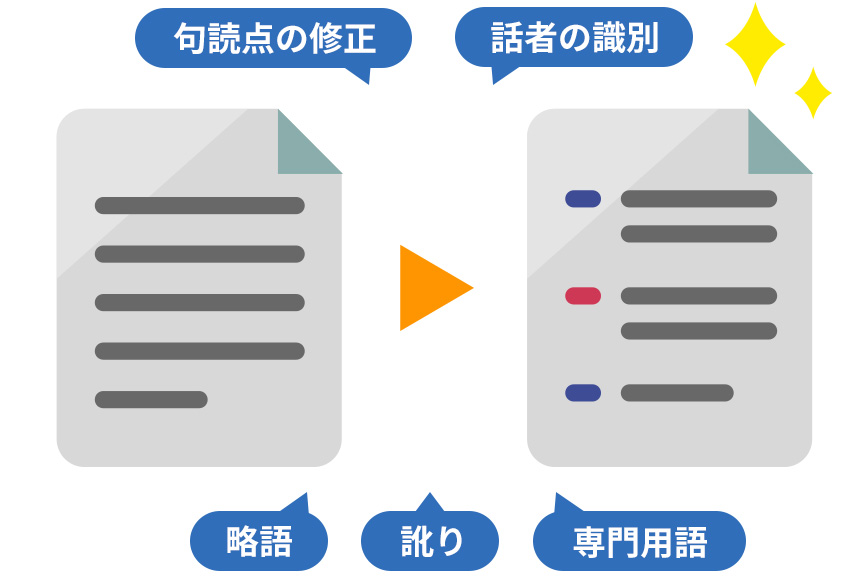 文字校正により綺麗になった文章のイメージ